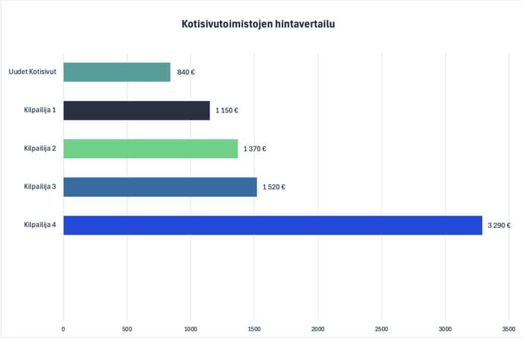 Kotisivutoimistojen hintavertailu